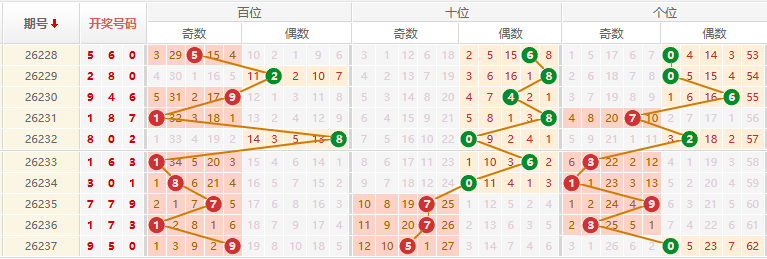 排列三分析走势图