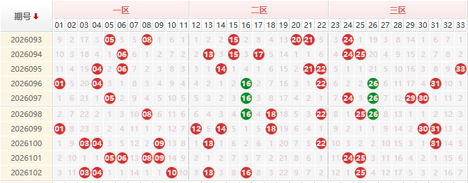 双色球分析走势图