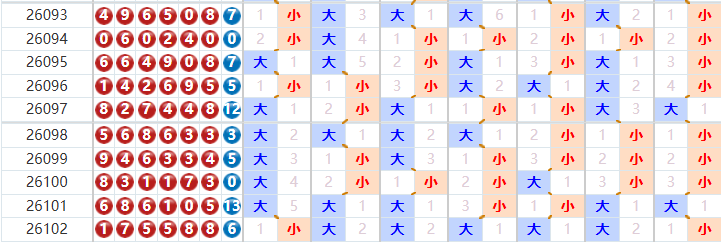 七星彩分析走势图