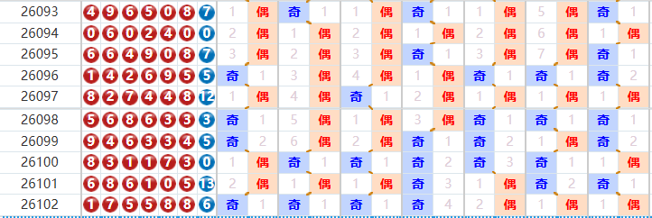七星彩分析走势图
