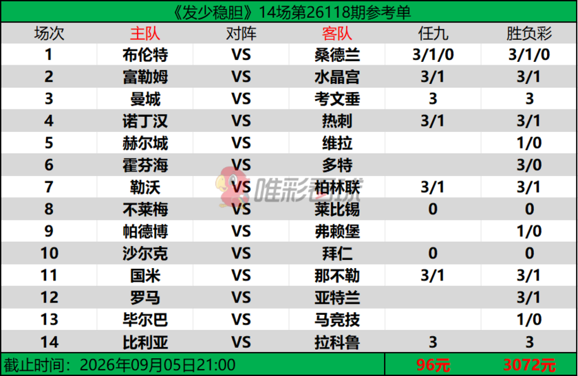 发少稳胆26118期预测