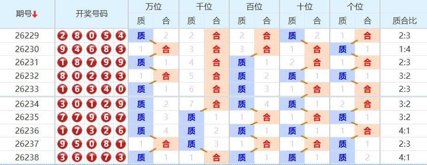 排列五分析走势图