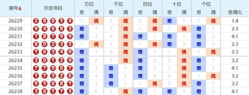 排列五分析走势图