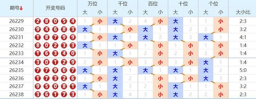排列五分析走势图