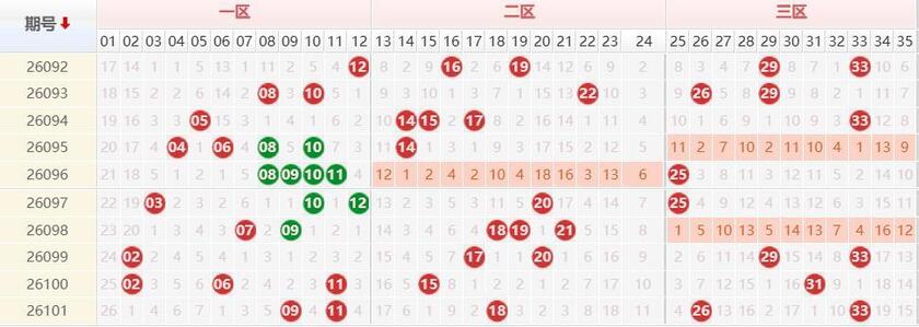 大乐透分析走势图