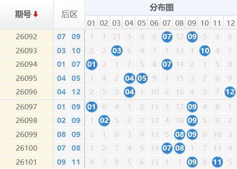 大乐透分析走势图