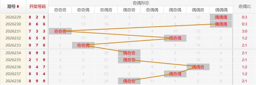 福彩3D走势图