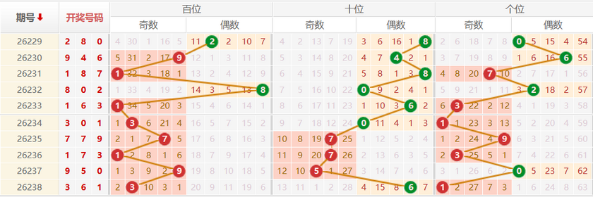 排列三分析走势图