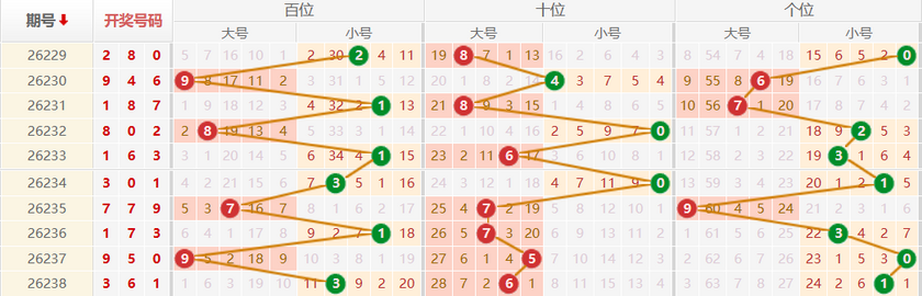 排列三分析走势图