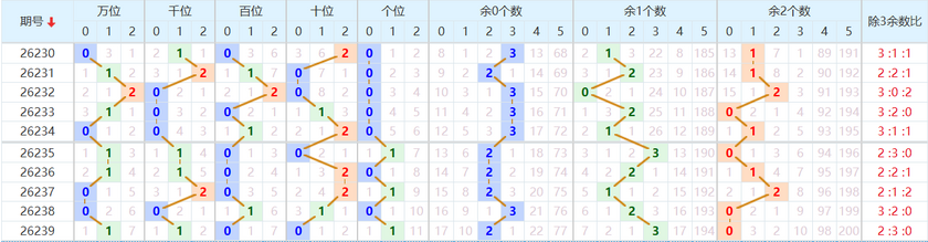 排列五分析走势图