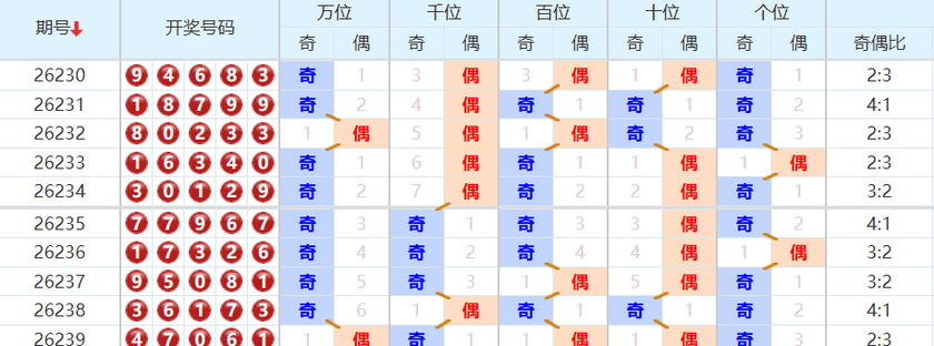 排列五分析走势图