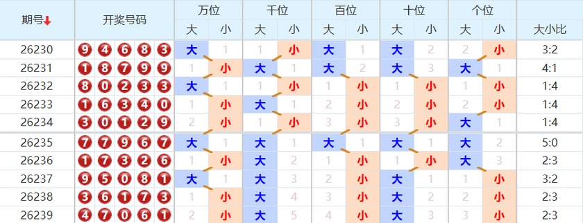 排列五分析走势图