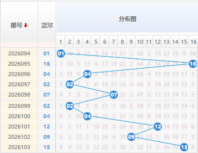 双色球分析蓝球走势图