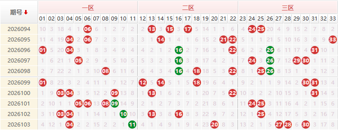 双色球红球分析走势图