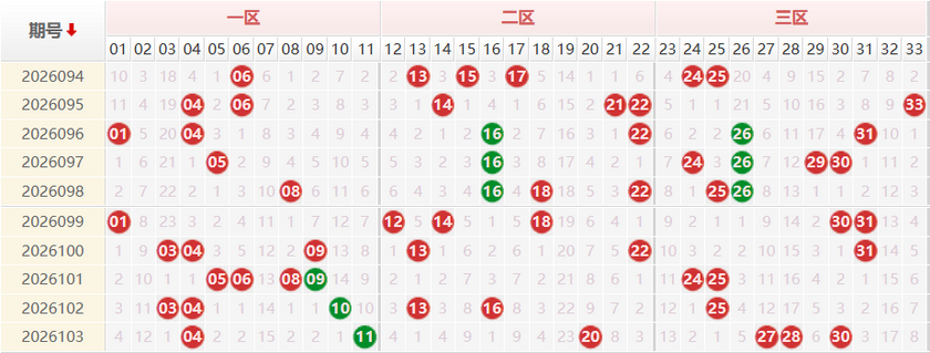 双色球红球分析走势图