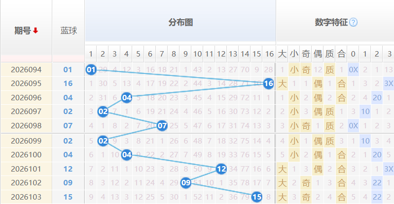 双色球红球分析走势图