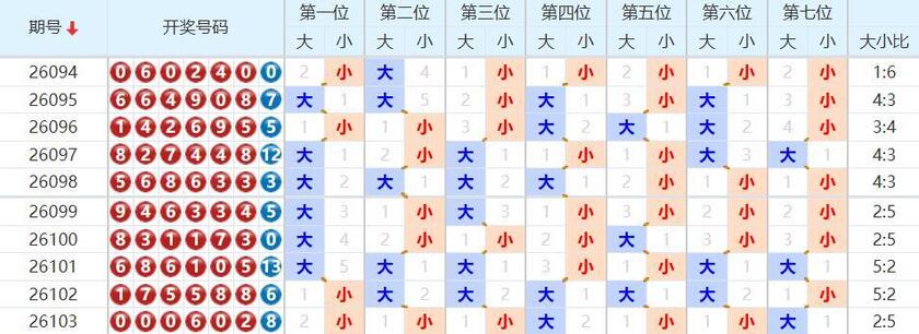 七星彩分析走势图