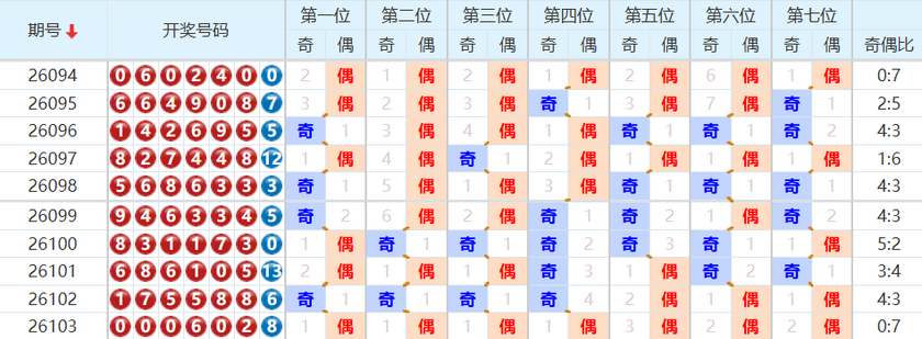 七星彩分析走势图