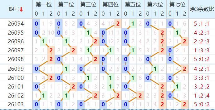 七星彩分析走势图