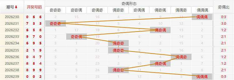 福彩3D走势图