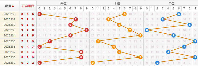 福彩3D分析走势图