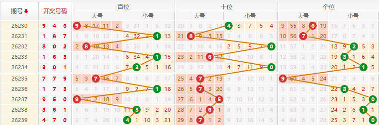 排列三分析走势图
