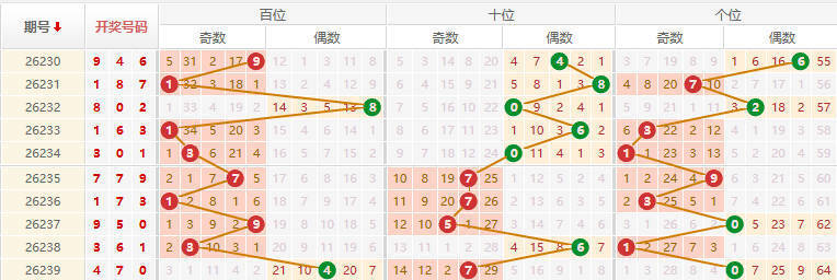 排列三分析走势图