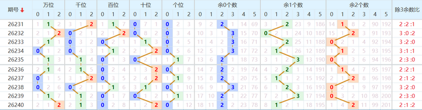 排列五分析走势图