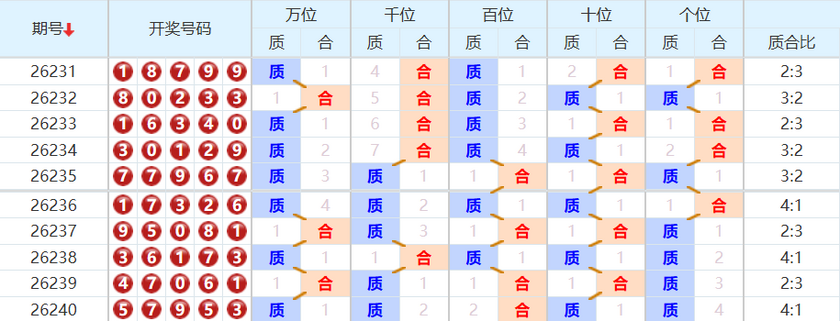 排列五分析走势图