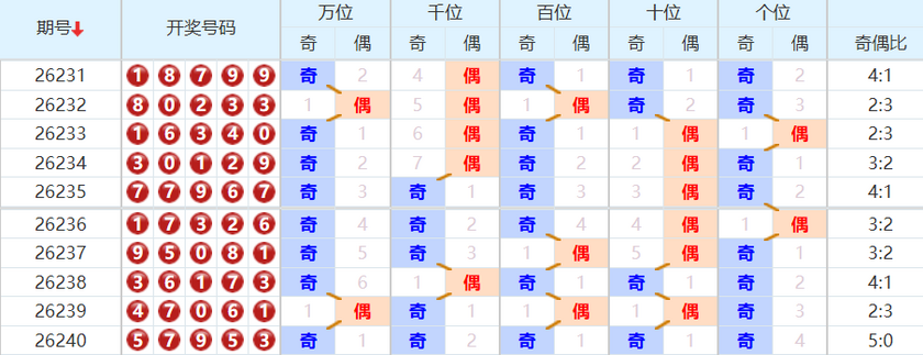 排列五分析走势图
