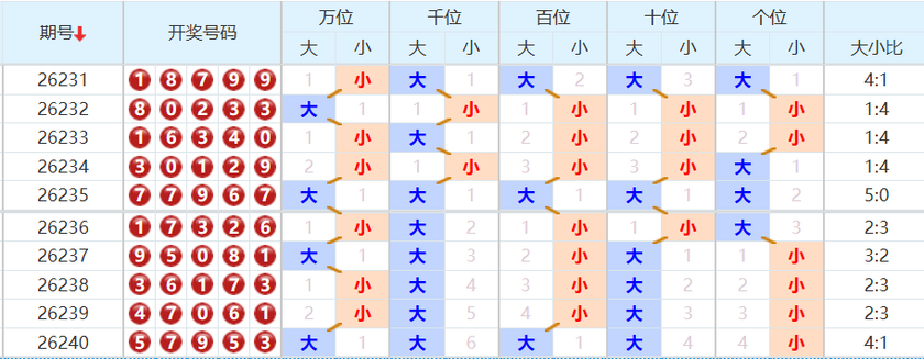 排列五分析走势图