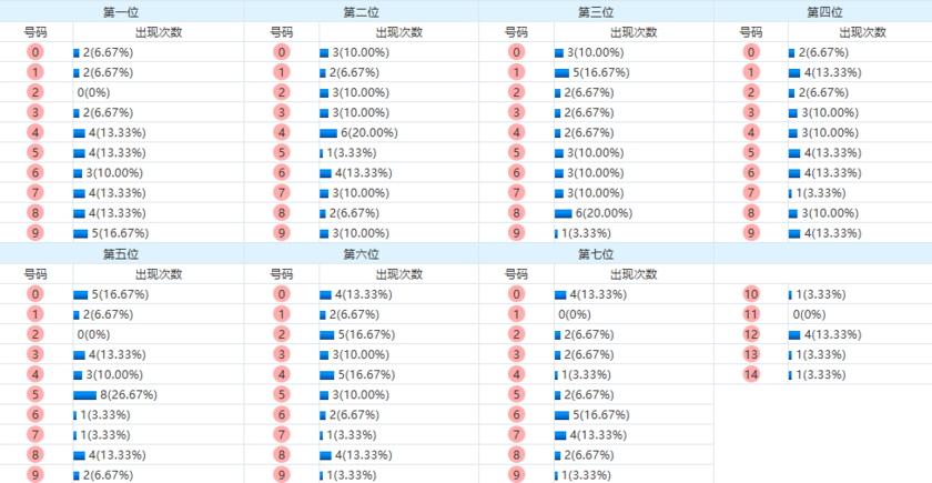 七星彩分析走势图