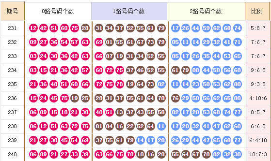 快乐8分析走势图