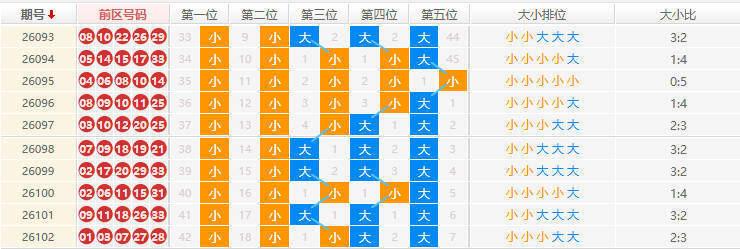 大乐透分析走势图