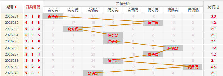 福彩3D走势图