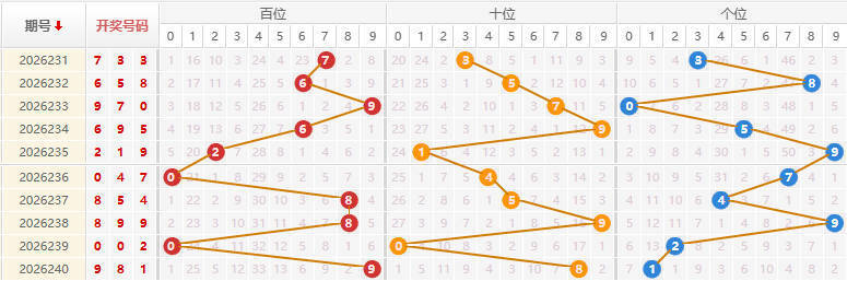 福彩3D分析走势图