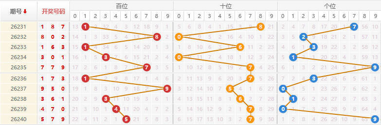排列三分析走势图
