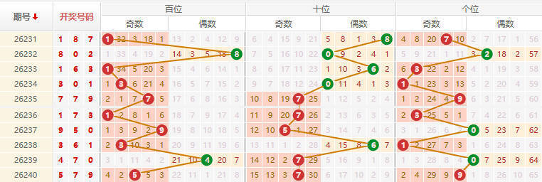 排列三分析走势图