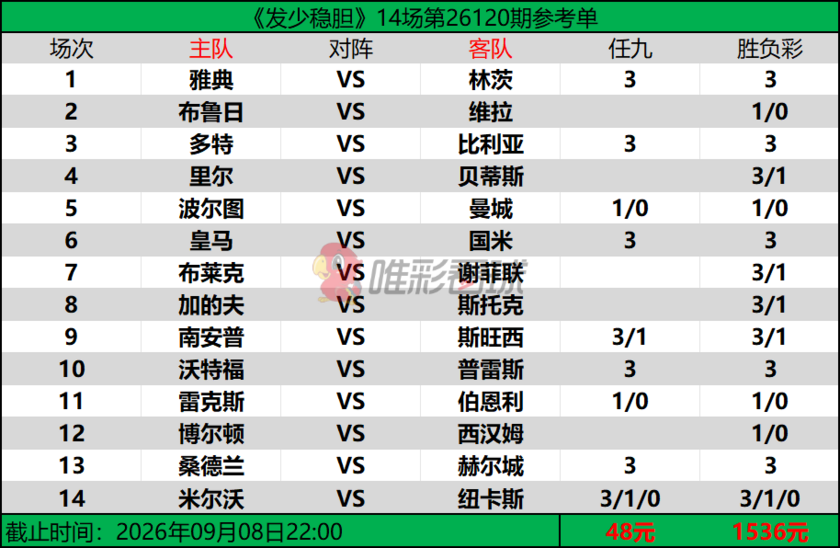 发少稳胆26120期预测