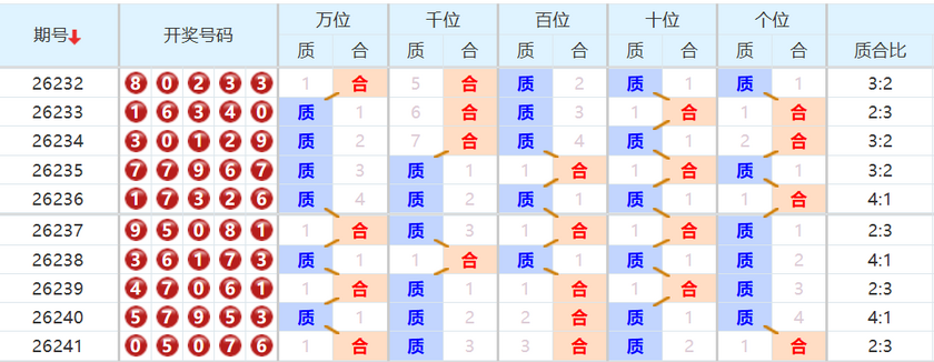 排列五分析走势图