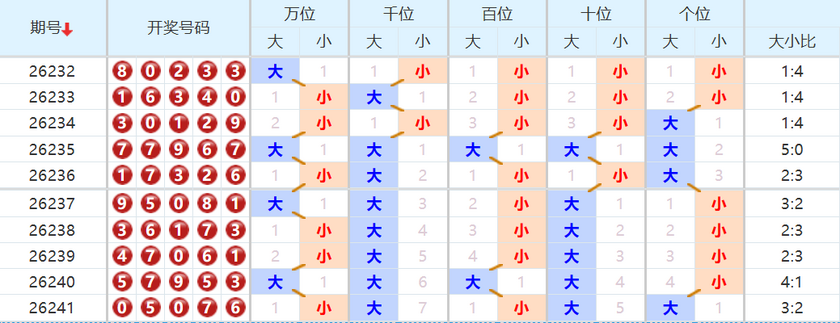 排列五分析走势图