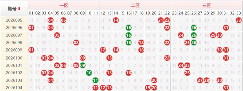 双色球红球分析走势图