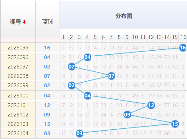 双色球红球分析走势图