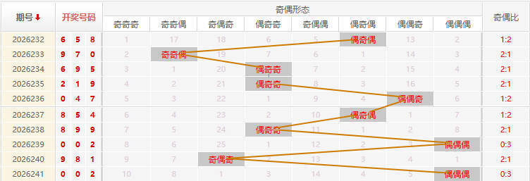 福彩3D走势图
