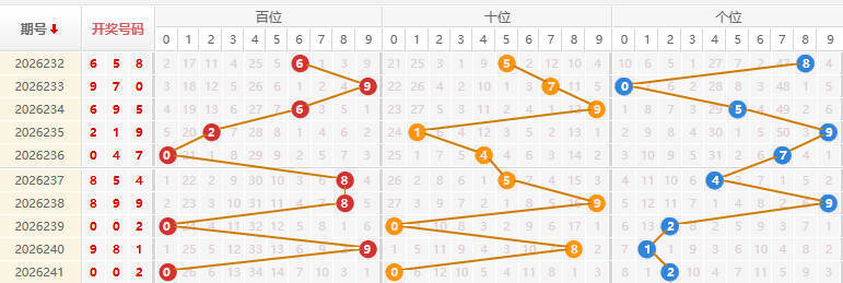 福彩3D分析走势图