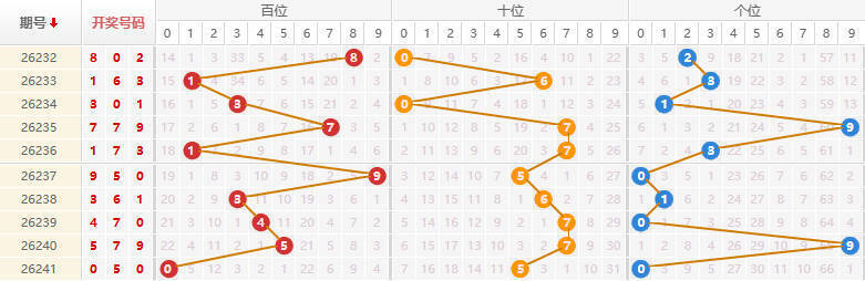 排列三分析走势图