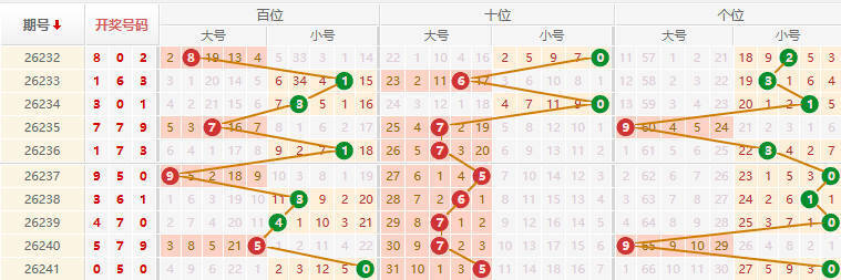 排列三分析走势图