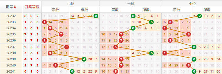 排列三分析走势图