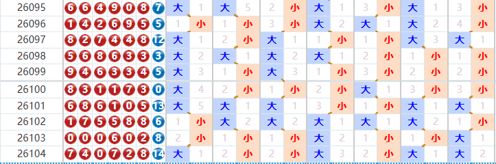 七星彩分析走势图