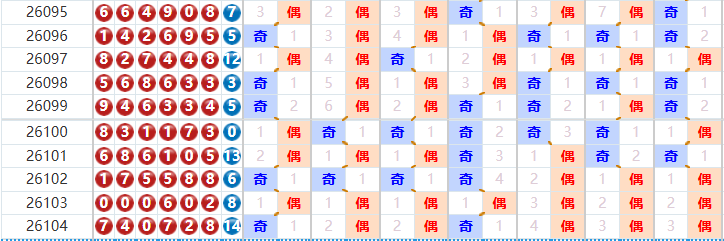 七星彩分析走势图